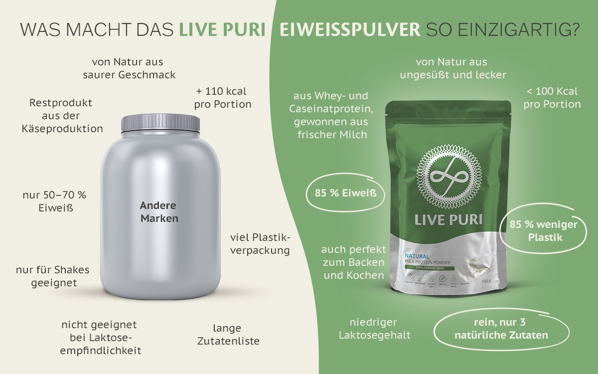 Live Puri vs Andere Marken